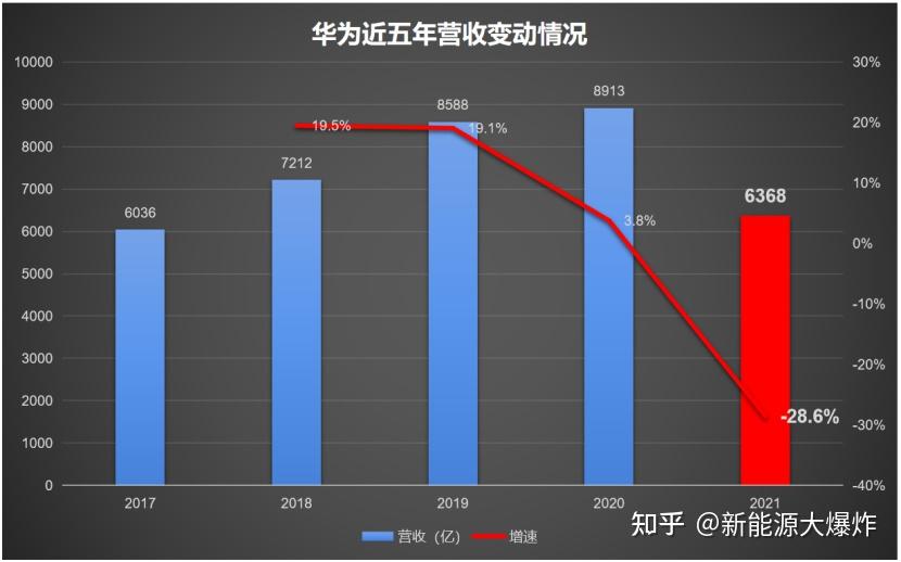 净利润高达1137亿员工人均工资超70万华为2021年财报深度解读