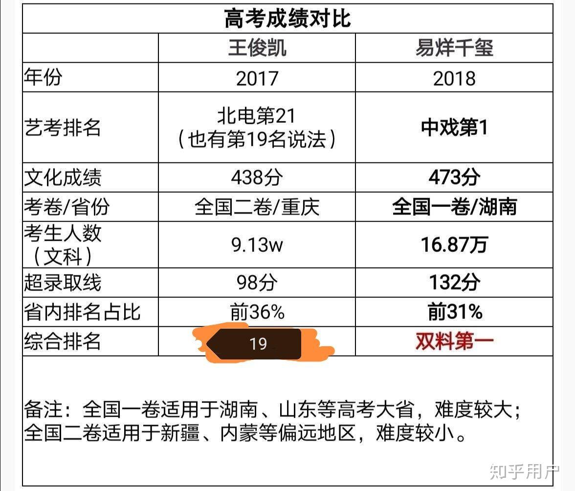 易烊千玺高考没有过湖南本科分数线为什么可以上中戏呢不是没过本科线