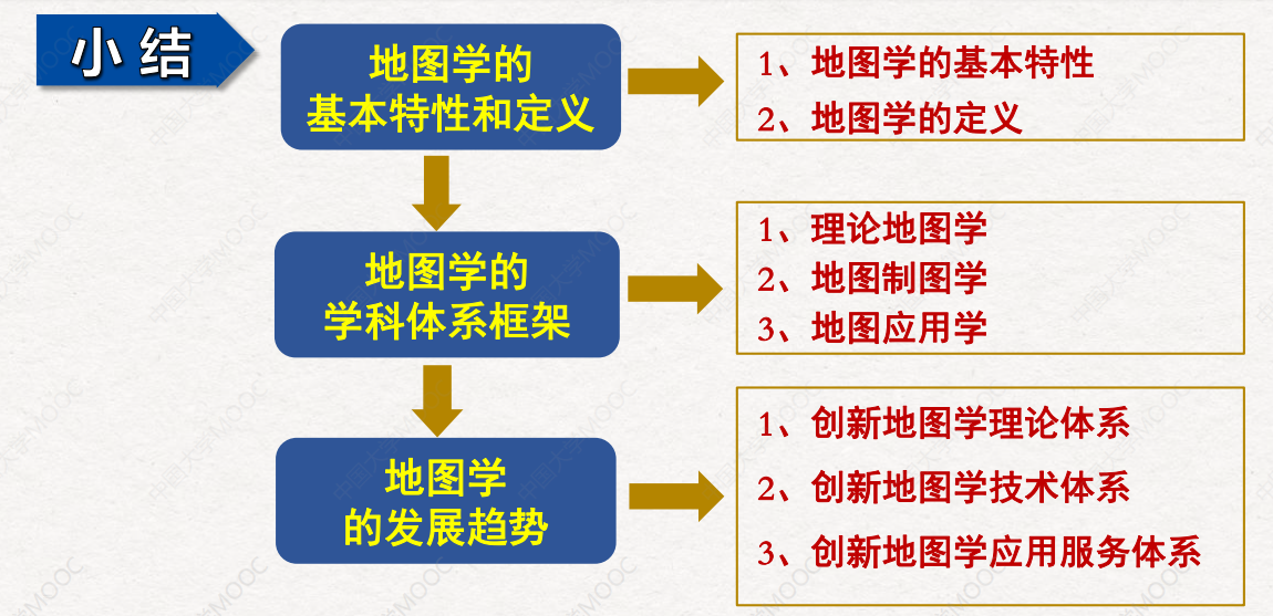 【收藏】地理信息系統(gis)考研必備——《地圖學》知識點整理彙總04