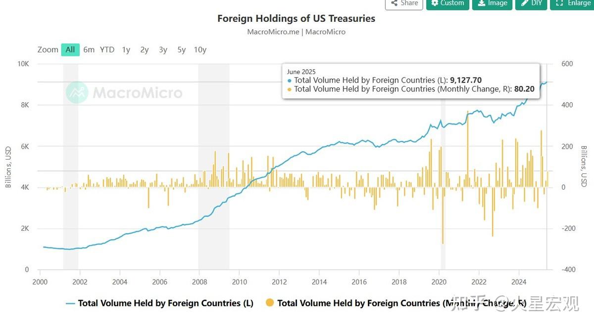 6月外国持有美债增至历史新高，中国持有美债降至10年来最低！ - 知乎