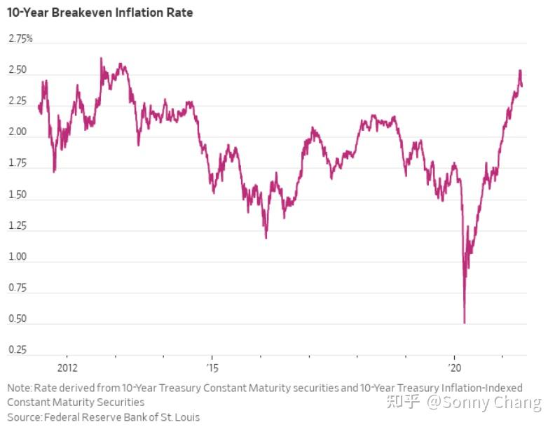 210602-breakeven-inflation-rate