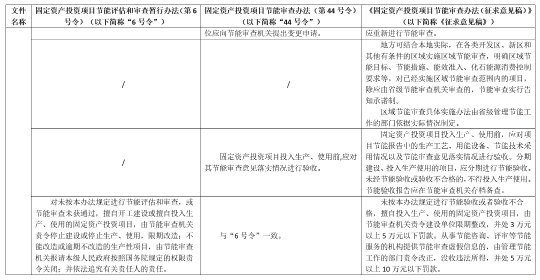 浅析《固定资产投资项目节能审查办法》历史演变及对我们的启示 | 能评知识 - 知乎