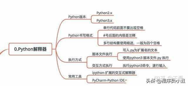 python 零基础学习大纲 - 【整理】 python 零基础学习大纲 - 【整理】