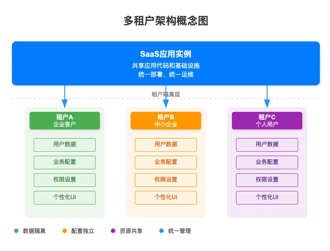 一文吃透多租户SaaS设计精髓 - 知乎