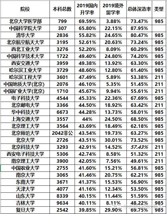 燕山大學,南京信息工程大學,浙江工業大學的國內升學率,高出很多211