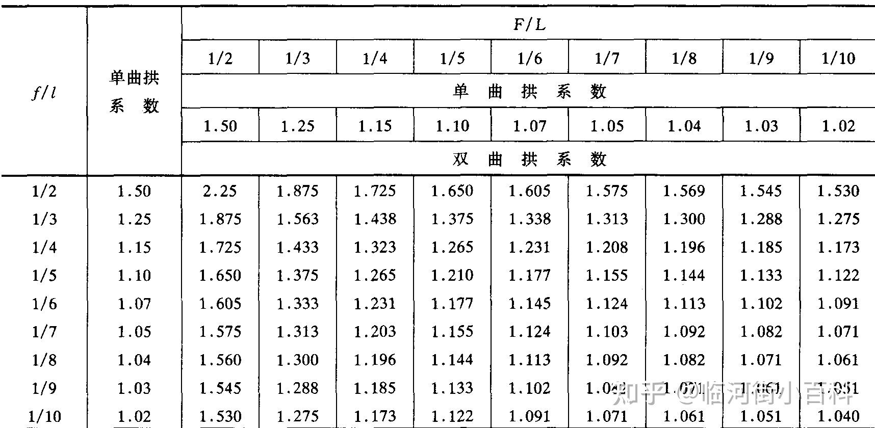 工程常用求面积、体积公式 - 知乎