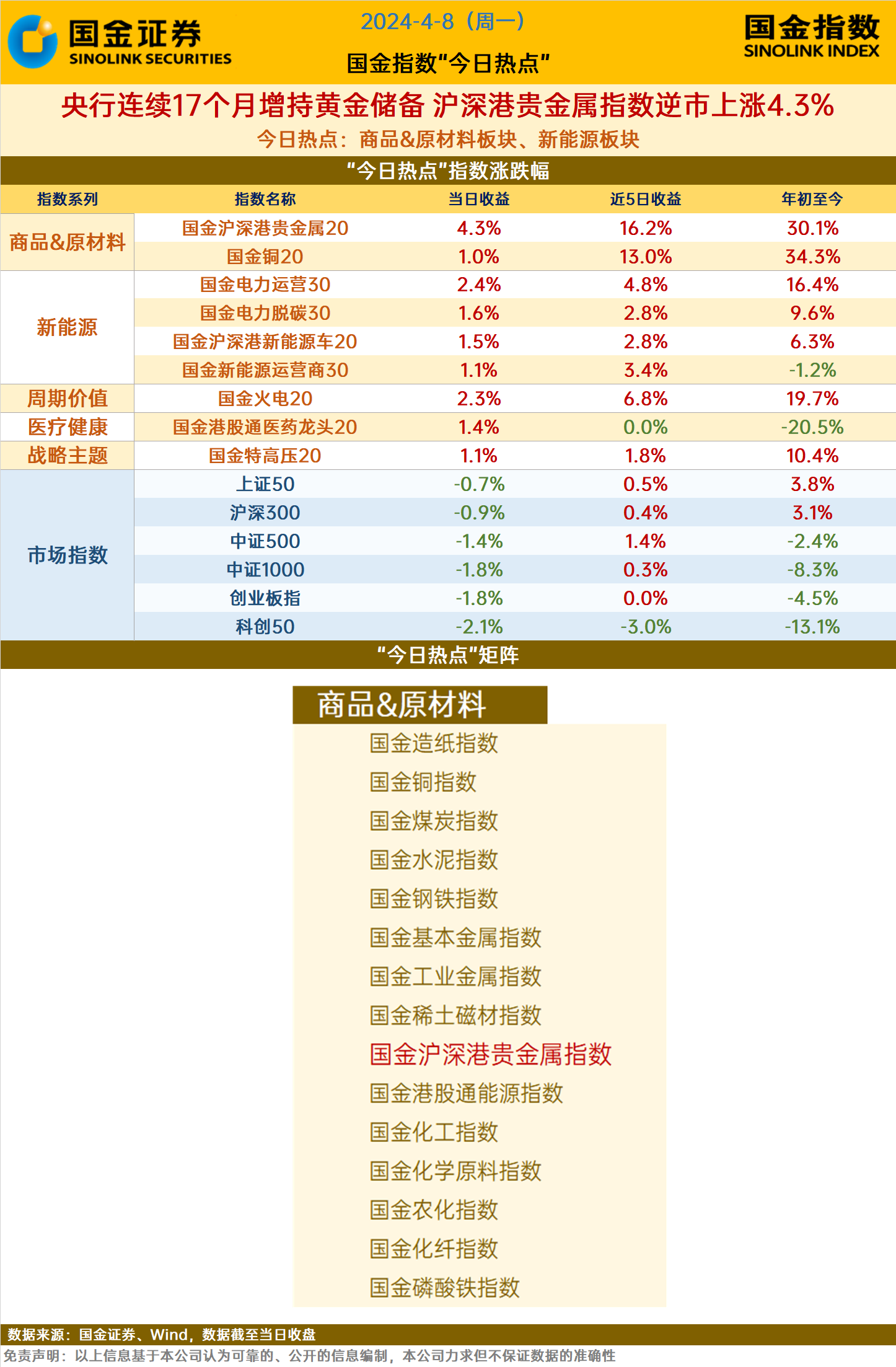 央行连续17个月增持黄金储备沪深港贵金属指数逆市上涨43