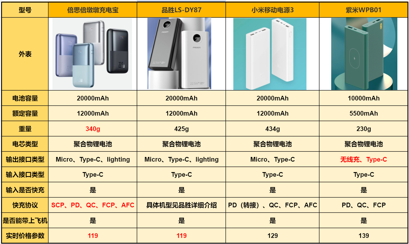出门必备的充电宝到底选哪款倍思品胜小米紫米主流充电宝测评