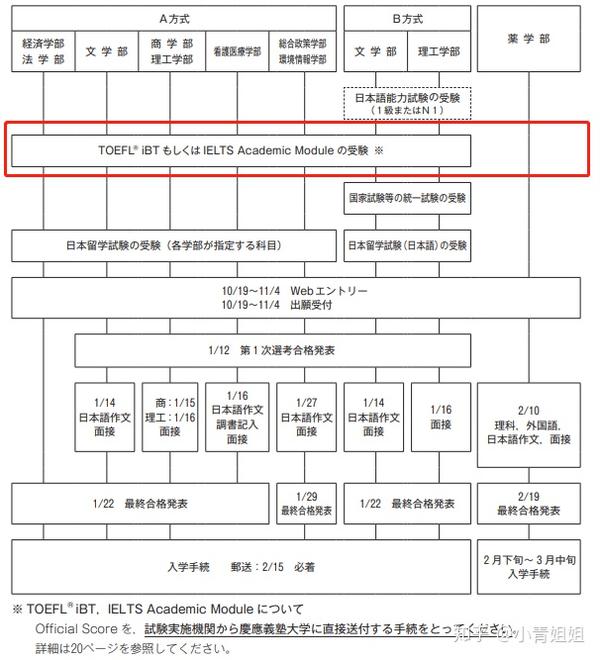 日本留学：不需要英语成绩的大学盘点·私立学部篇（第三弹） - 知乎