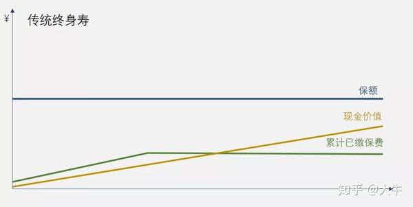 一张图看懂增额终身寿 知乎