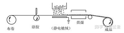 关于植绒,你了解多少? - 知乎