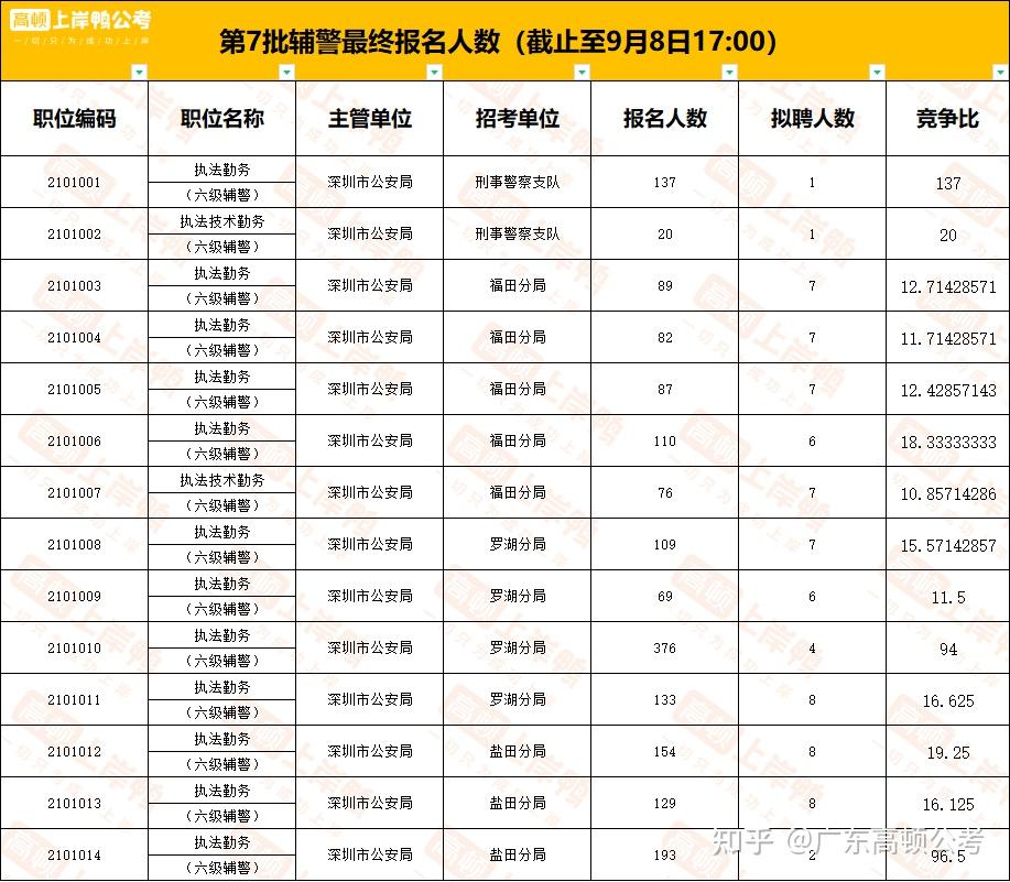 深圳辅警待遇一览!附往年岗位竞争比和进面分!速看!