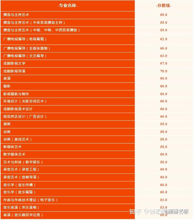 北電2020年分數線_北電分數線_北電分數線2019