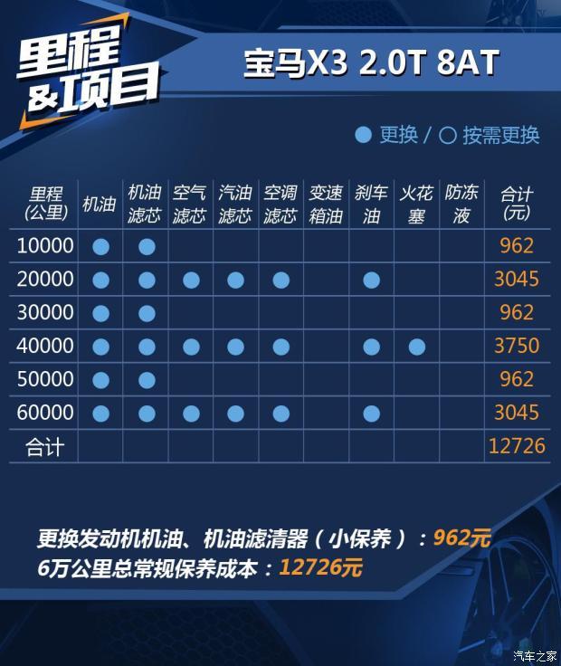 小保养962元华晨宝马x3养车成本解读