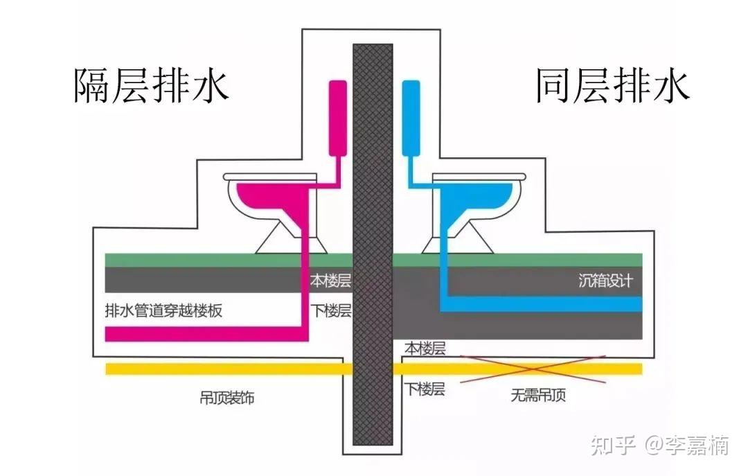 卫生间沉箱架空工艺,怎么做? - 知乎