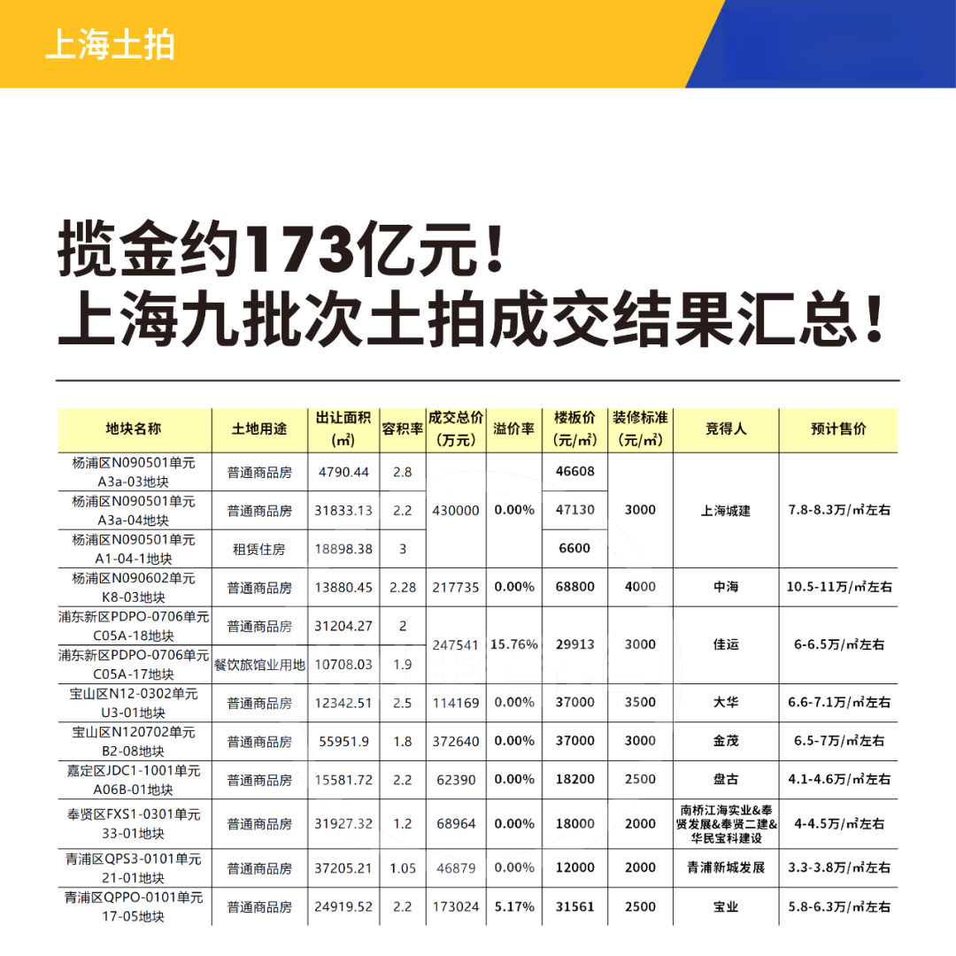 揽金约173亿元!上海九批次土拍成功落幕! - 知乎