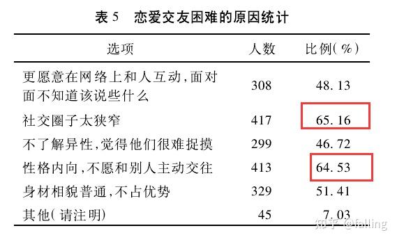 《00 后大学生恋爱观及其引导 ———以陕西省部分高校为例》整理