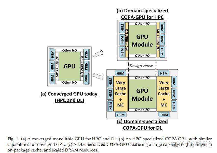GPU Domain Specialization via Composable On-Package Architecture（COPA） - 知乎