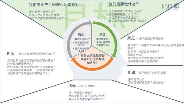 案例分享 绘制同理心地图 同理心地图教学案例 城发网