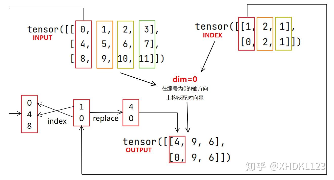 一图看懂torch.gather()函数用法 知乎