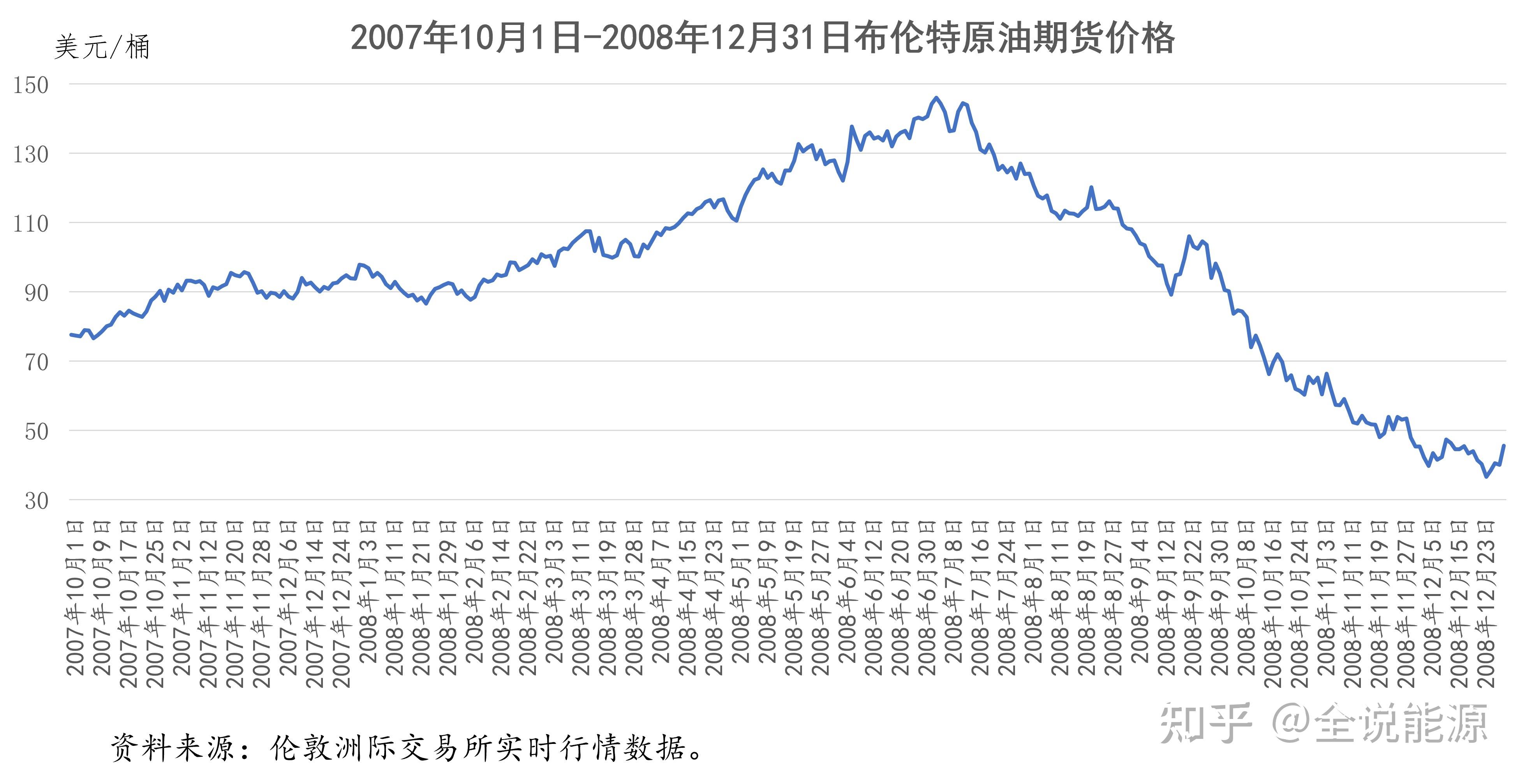 发生在2007年10月底之后,保持了约12个月的时间,期间油价还创出了历史