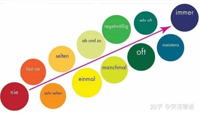 德语写作口语必备!汇总一波频率副词给大家~ - 知乎