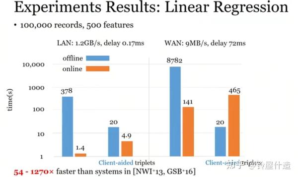 SecureML: A System For Scalable Privacy-Preserving Machine Learning - 知乎