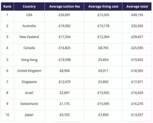全球的留学费用对比都在这里了！