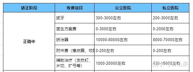 牙齿矫正的费用怎么收取的?