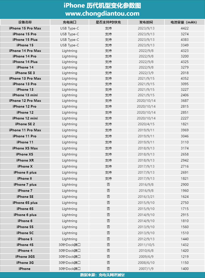 iphone 15系列电池容量公布,一文看懂42款苹果手机电池容量变化