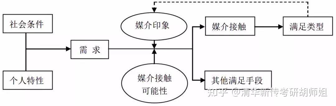 提出"使用与满足"过程的基本模式