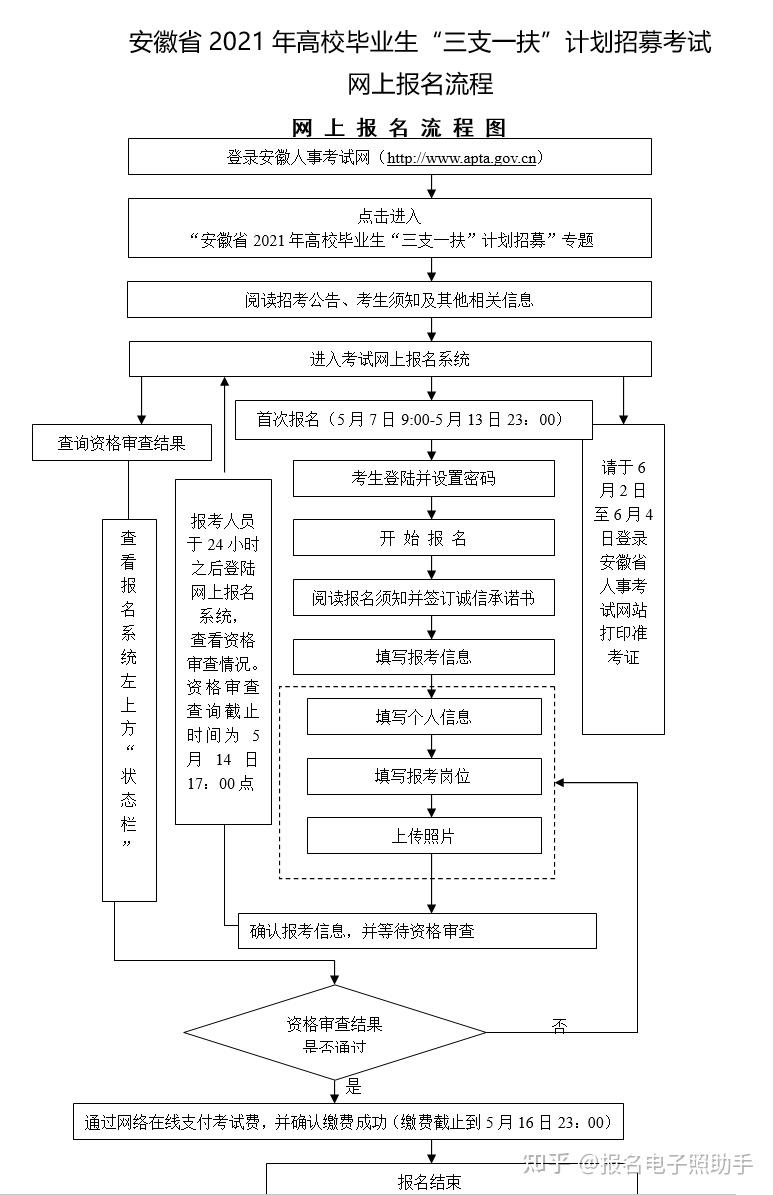 安徽省三支一扶报名流程照片尺寸要求怎么处理上传照片教程