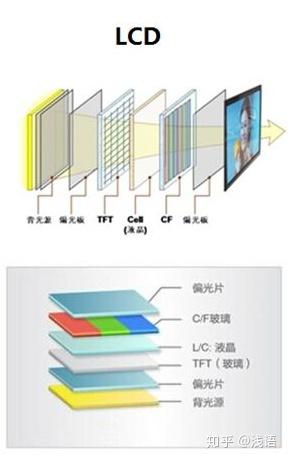 浅析显示器面板LCD、OLED及三星量子点QLED - 知乎