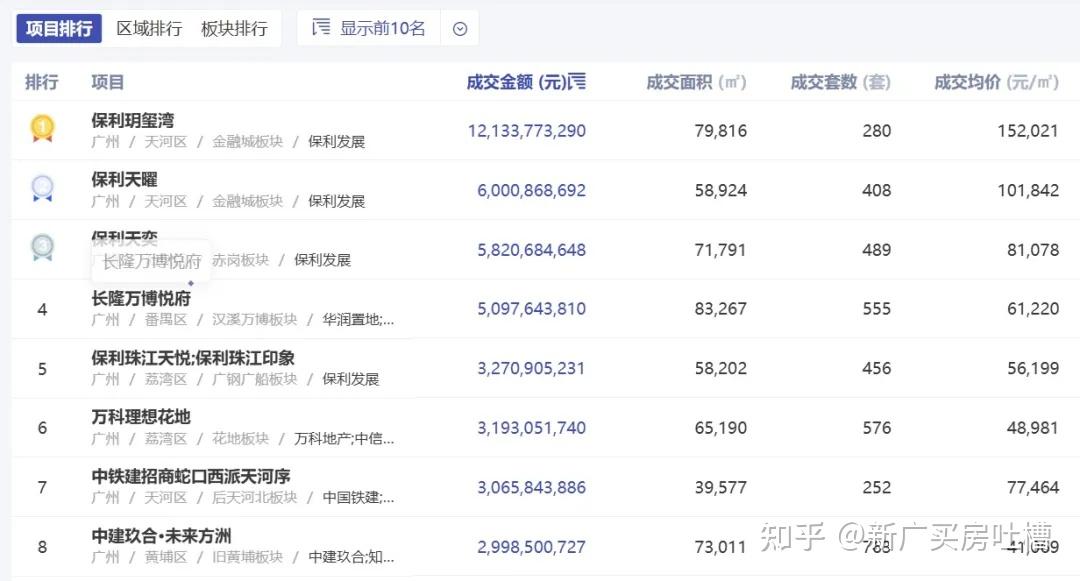 2025年广州楼市总结,及2026年买房建议 - 知乎
