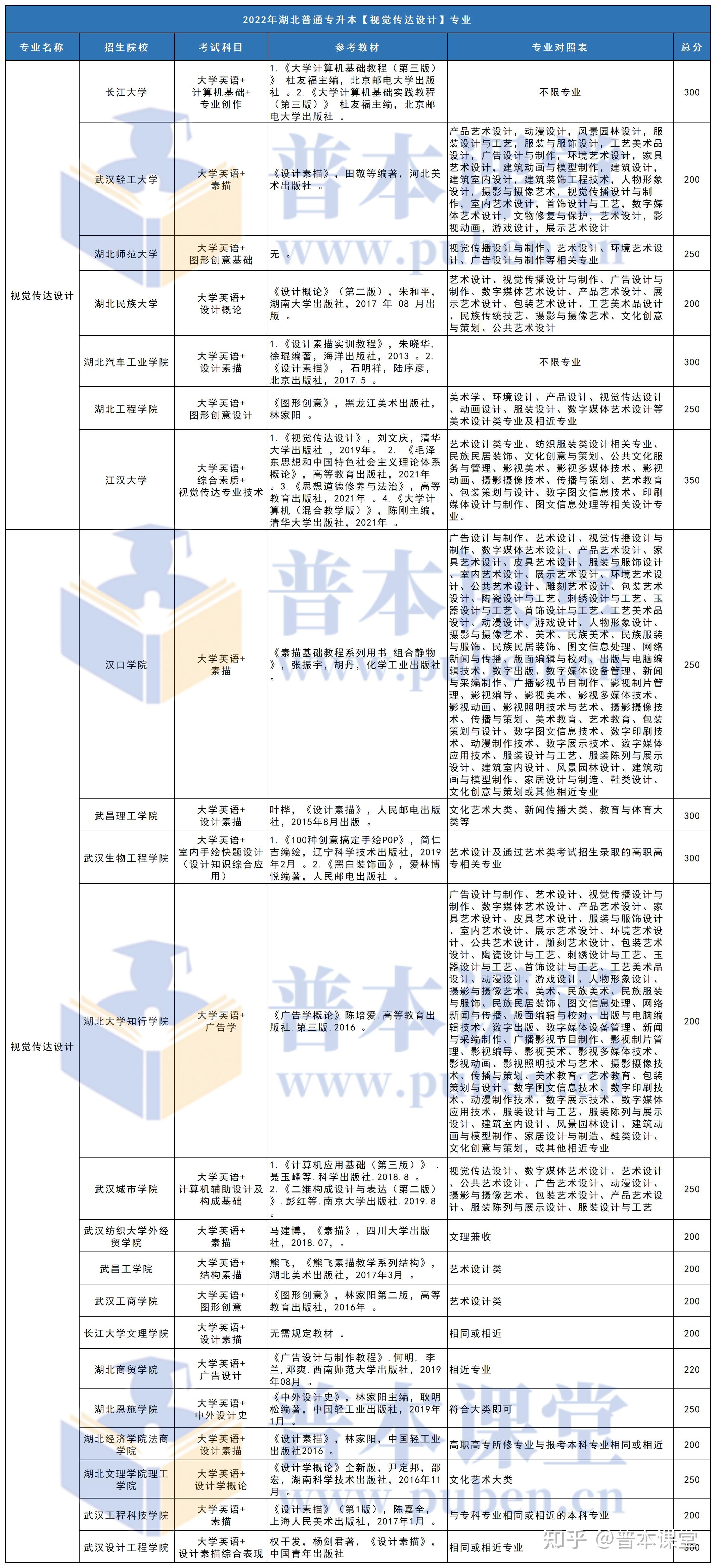 22年湖北专升本热门专业介绍——视觉传达设计 - 知乎
