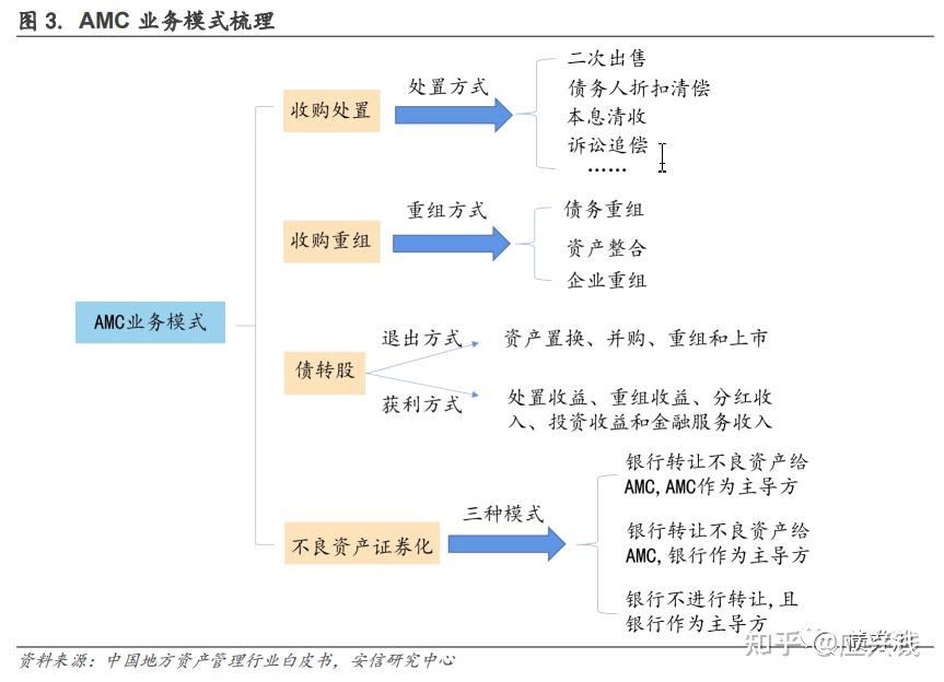 AMC解析（附5家全国&62家地方AMC全名单信息） - 知乎