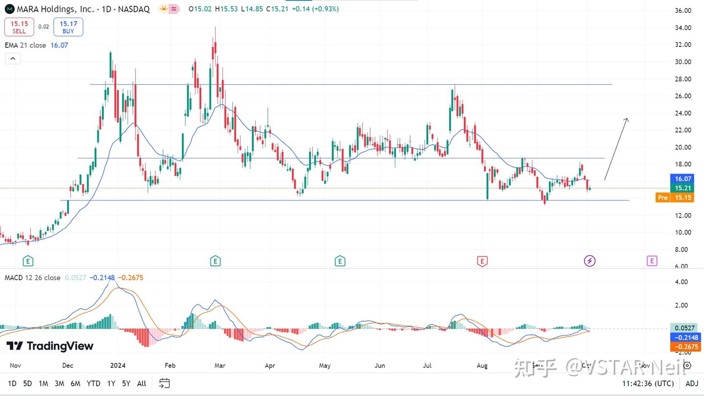 MARA股价预测：Marathon Digital 股价未来走势如何？ - 知乎