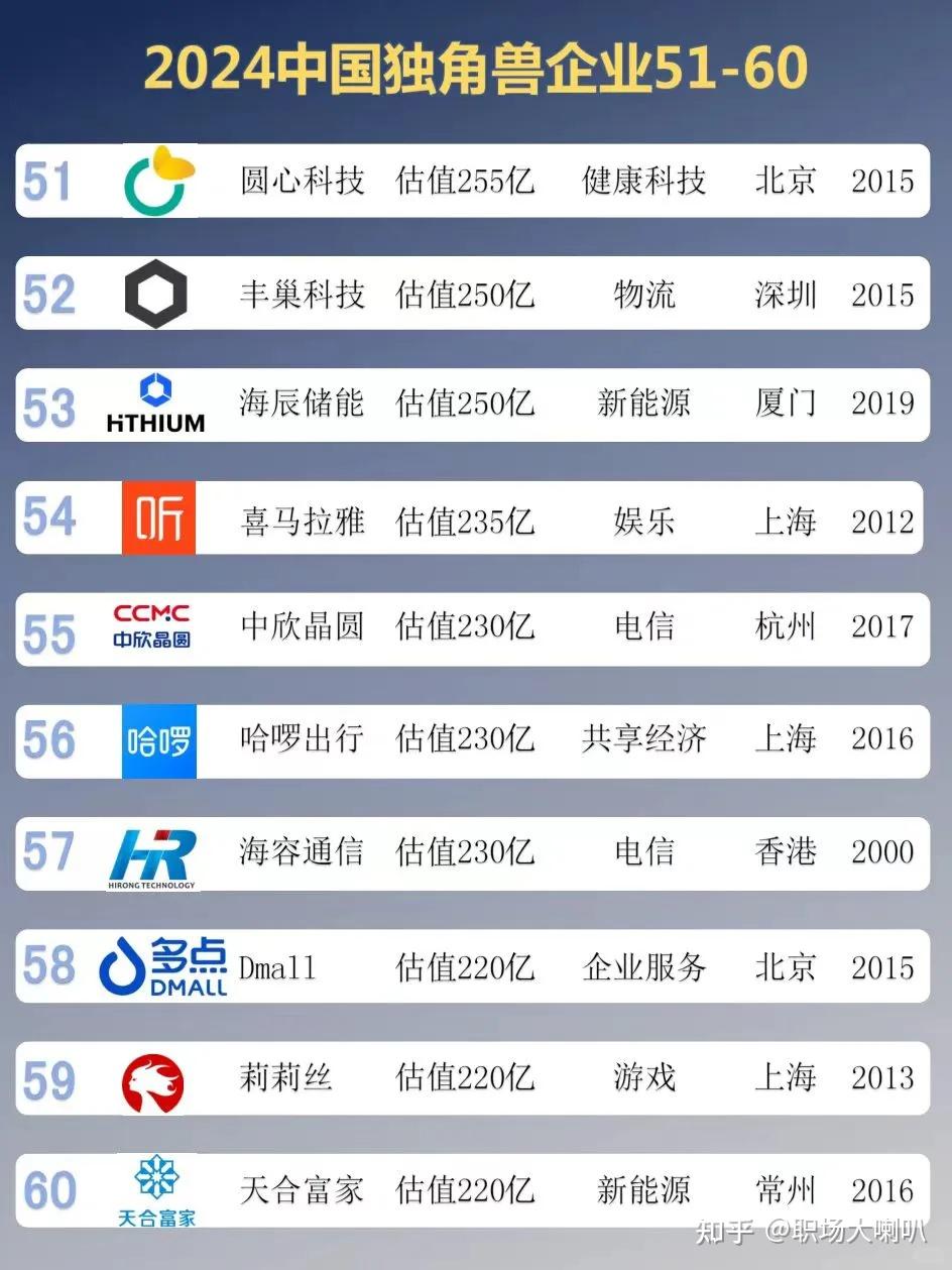 2024中国独角兽企业TOP100 - 知乎