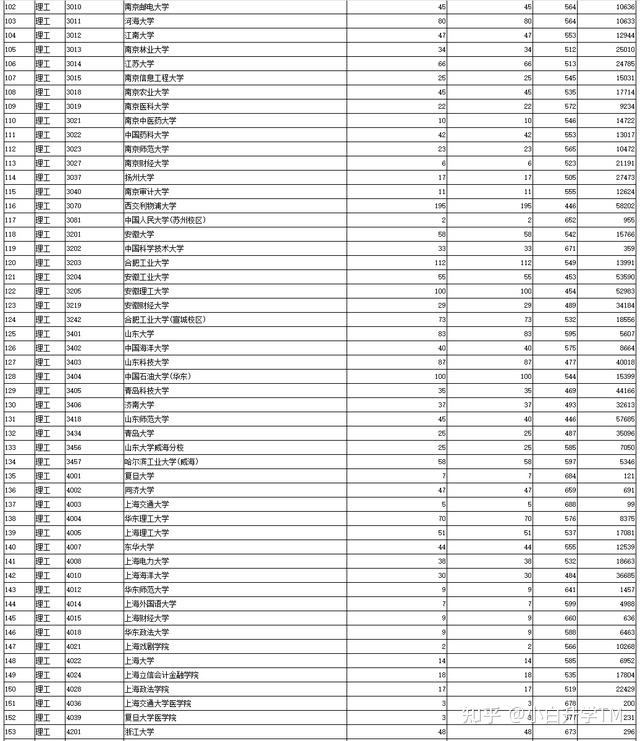 2021年陕西本科一批录取模拟投档信息文史理工类公布