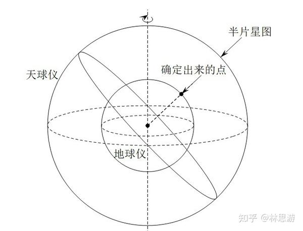 第四章 天球模型及其应用 - 知乎
