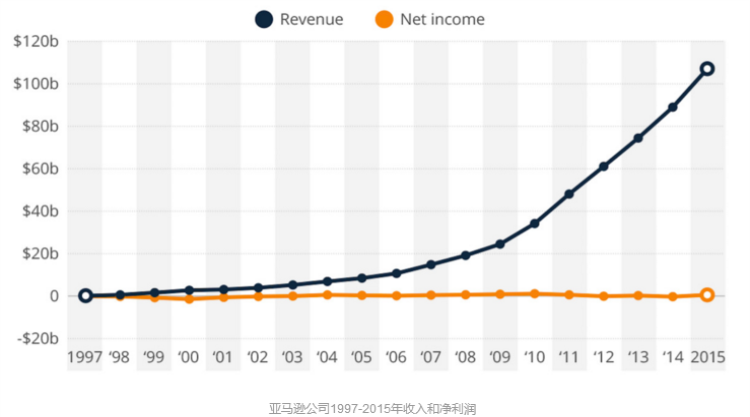 利润重要 还是市值重要 亚马逊不盈利之谜 知乎