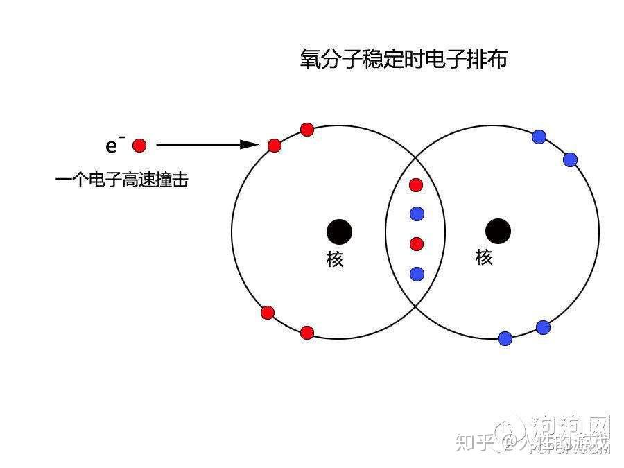 两个氧原子紧密结合在一起,形成氧分子…"…共用电子对:见《富田兴合