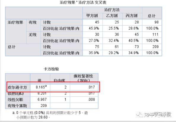 SPSS:卡方检验的两两比较 _ 多组卡方检验及结果解读(转载) - 知乎