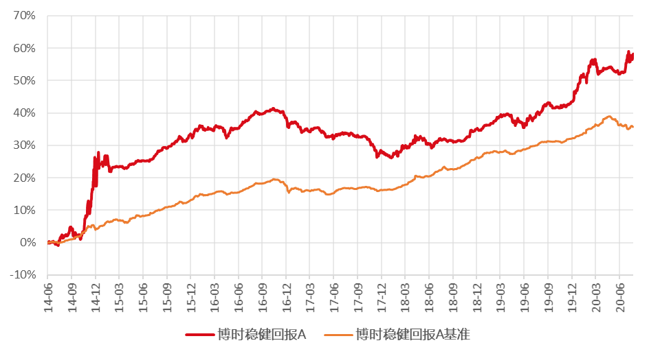 定期支付基金收益咋样_定期支付基金固收_定期支付基金