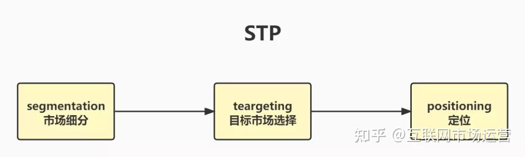 营销战略的核心stp理论