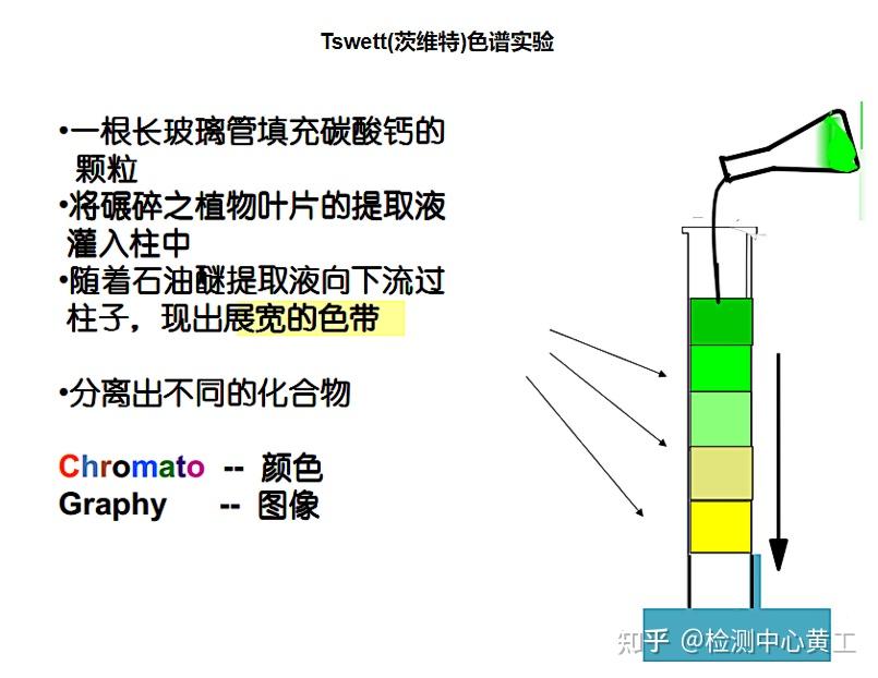 HPLC的原理、分类、组成及日常操作注意事项 - 知乎