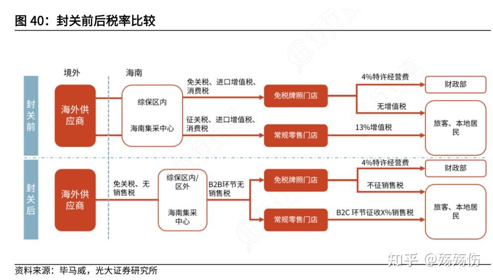 海南自贸港封关事件解析 - 知乎