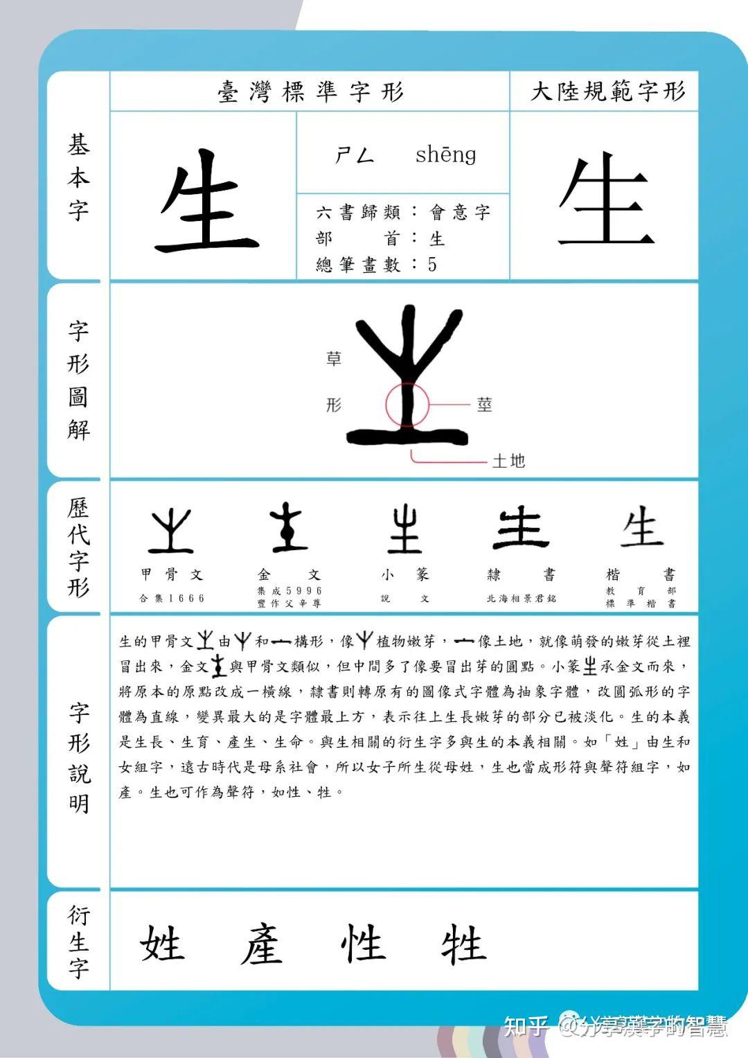 #分享漢字的智慧#之“生”字。《说文解字》生:進也。象艸木生出土上。凡生之屬皆从生。 - 知乎