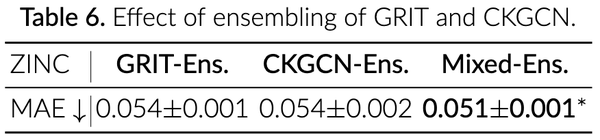 ICML 2024 | 全新图卷积！Mila和华为提出CKGConv：连续卷积核的图卷积网络