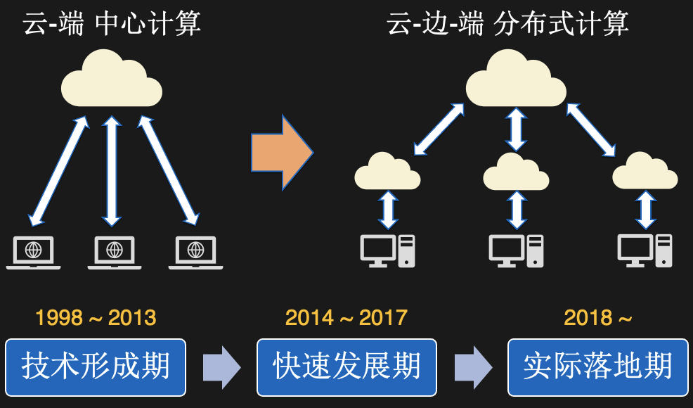 边缘计算场景下云边端一体化的挑战与实践